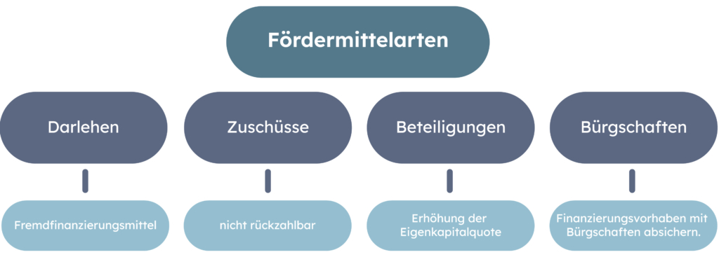 foerdermittelarten_03_neu