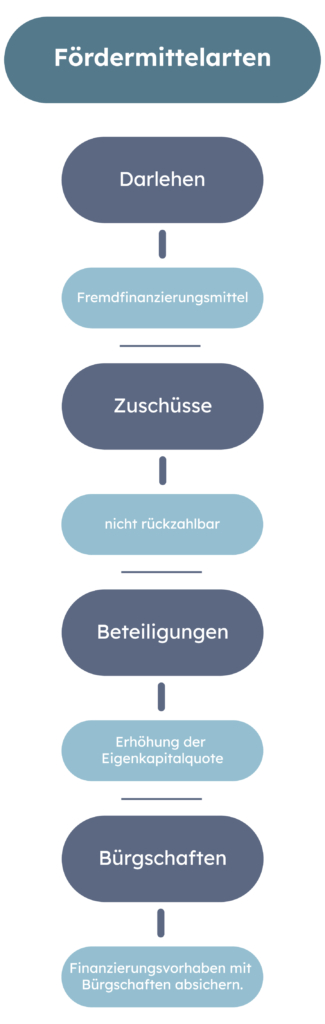 foerdermittelarten_mobile_01_neu